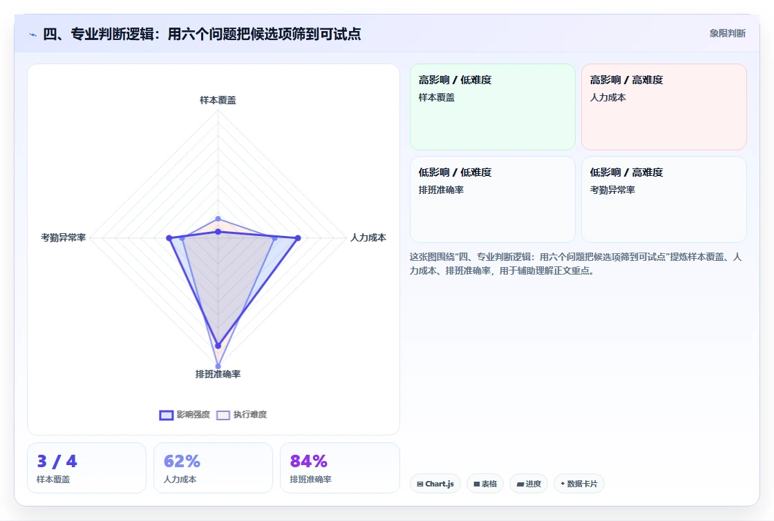 四、专业判断逻辑：用六个问题把候选项筛到可试点