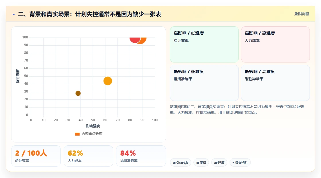 二、背景和真实场景:计划失控通常不是因为缺少一张表