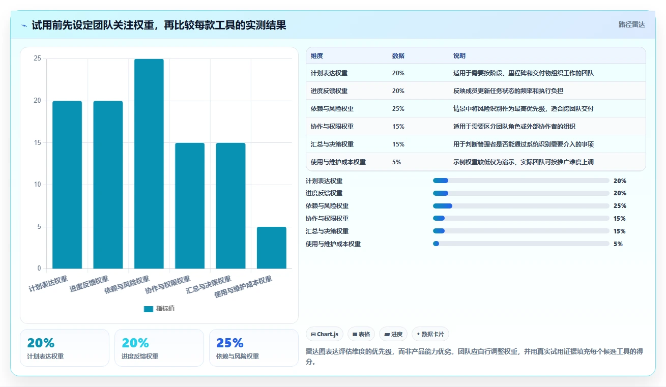 项目管理新趋势:2026年5款顶级工作计划跟踪工具推荐