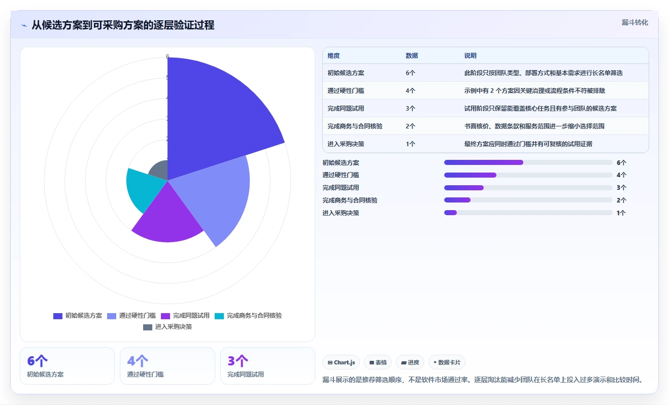 选择困难症?2026年项目管理软件SaaS选型指南:5大关键因素解析