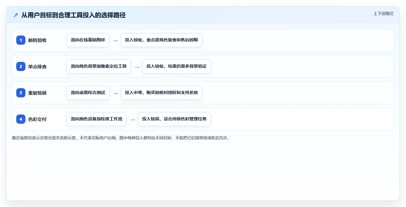 选对工具事半功倍：2026年最值得投资的5大屏幕测试软件