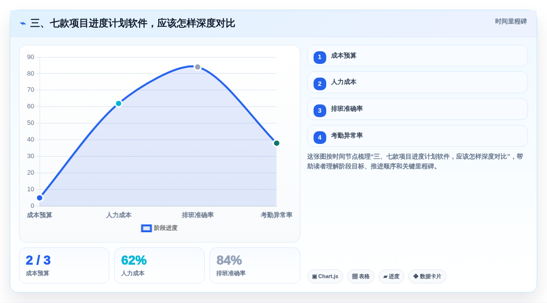 三、七款项目进度计划软件,应该怎样深度对比