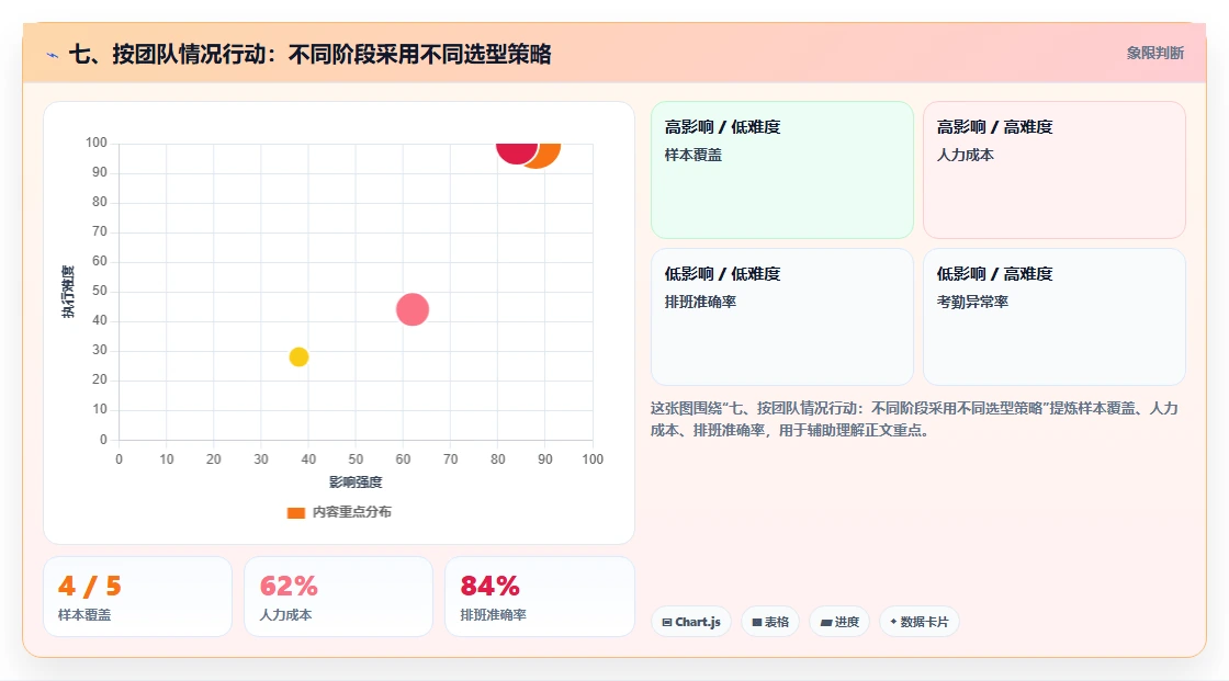七、按团队情况行动：不同阶段采用不同选型策略