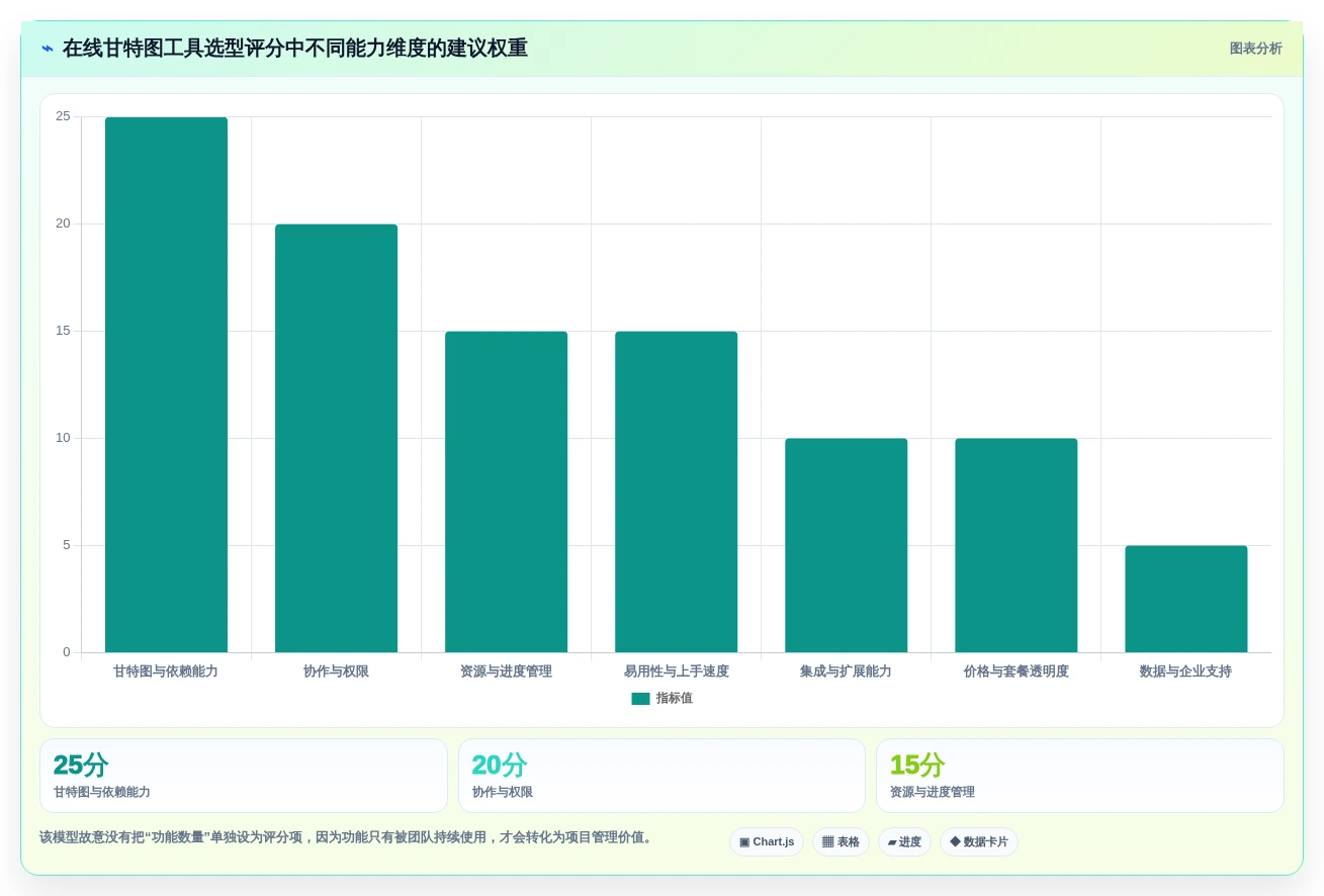 2026年项目管理新趋势:6款顶级在线甘特图项目管理工具深度对比