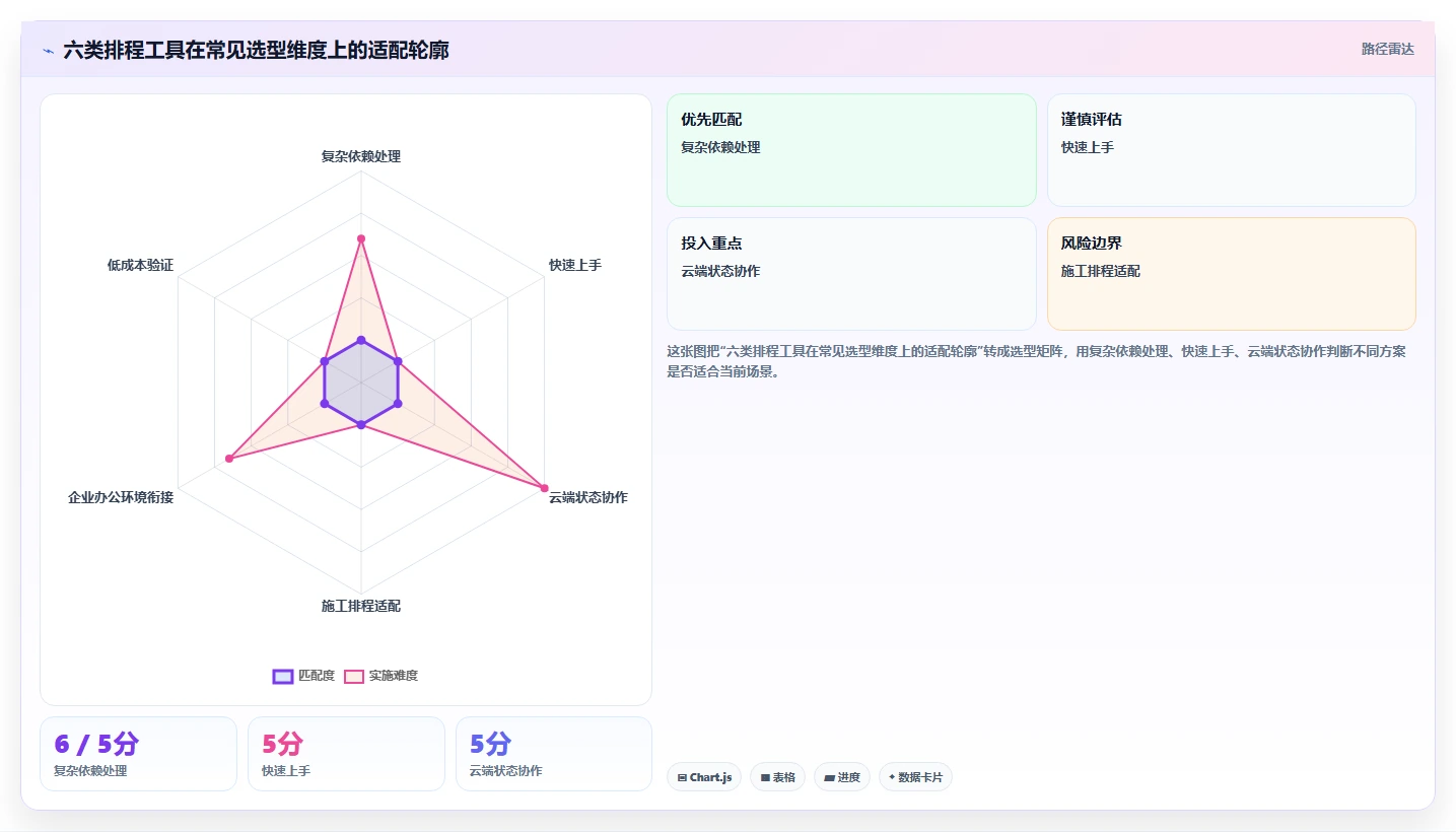 2026年项目经理必备：6款顶级网络进度计划绘制软件全面测评