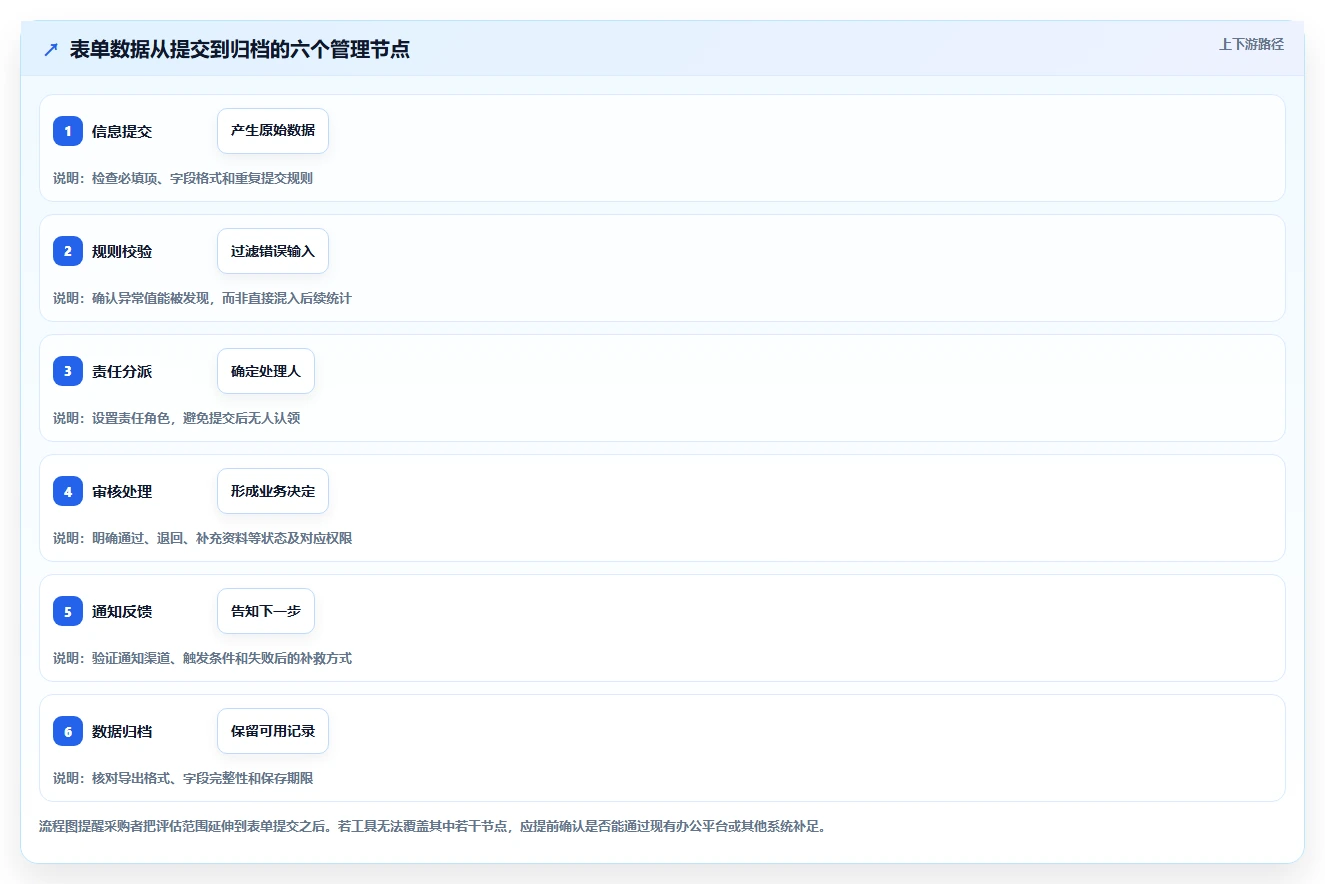 表单管理软件选购指南:2026年最值得投资的5款工具