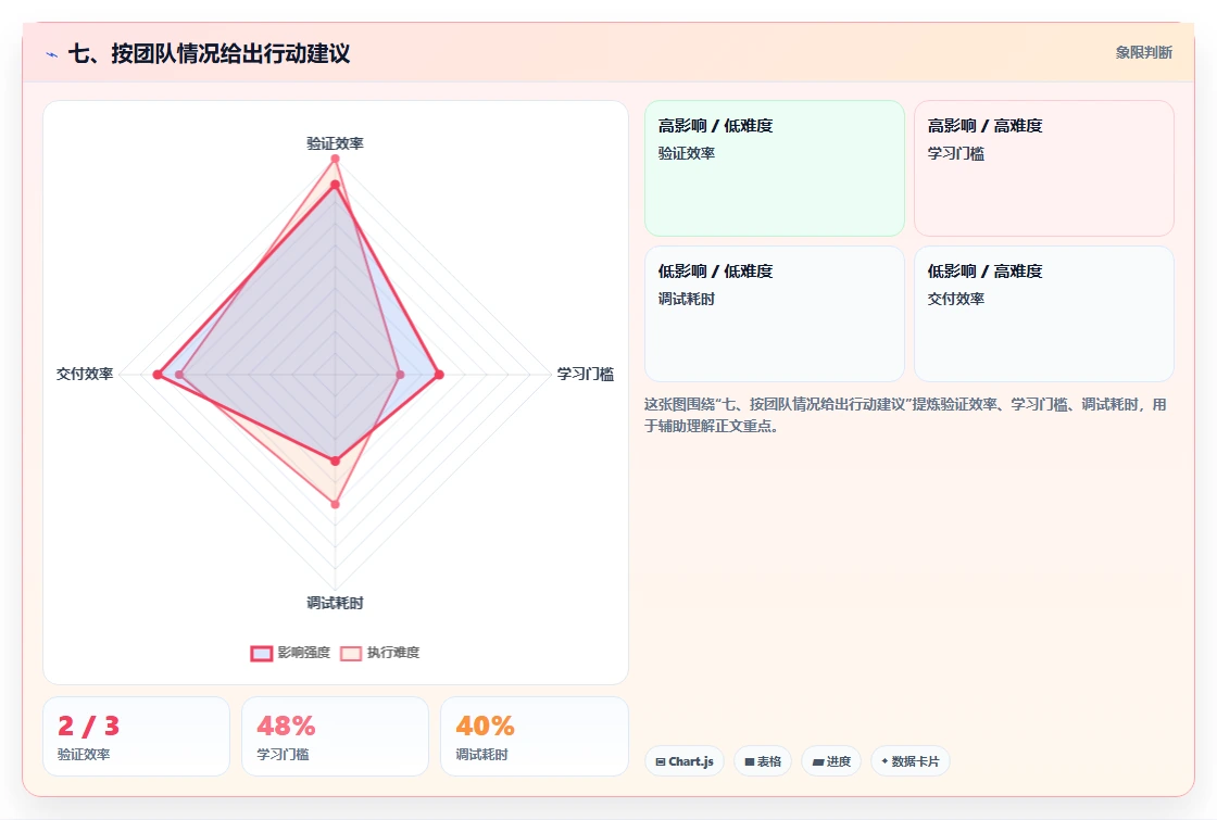 七、按团队情况给出行动建议