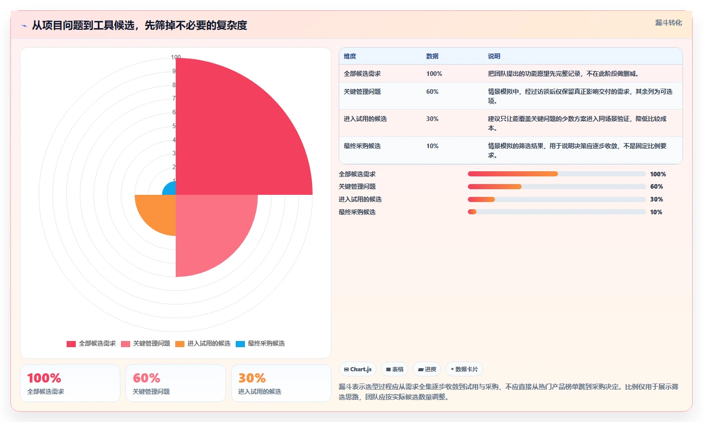 进度管理软件工具选型指南：2026 年必备的 5 大工具