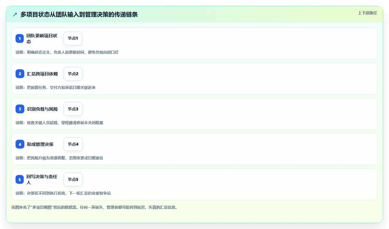 多项目管理 Jira 替代软件前 10 有哪些？2026年选型指南与测评