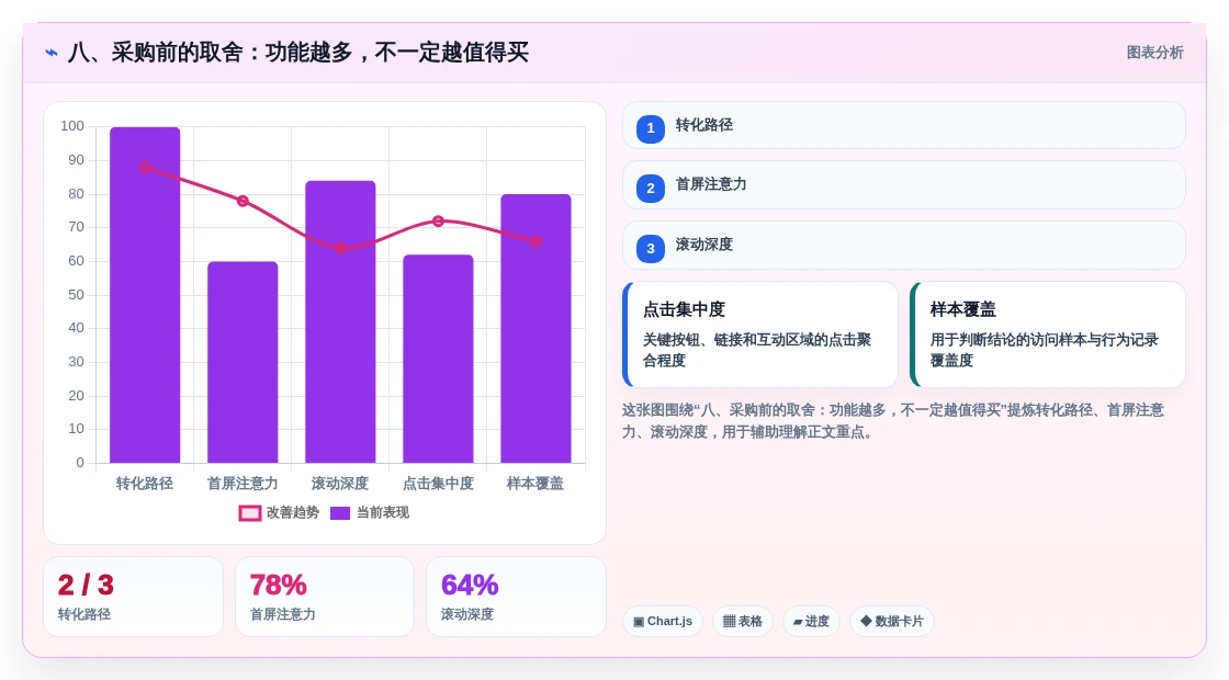 八、采购前的取舍:功能越多,不一定越值得买