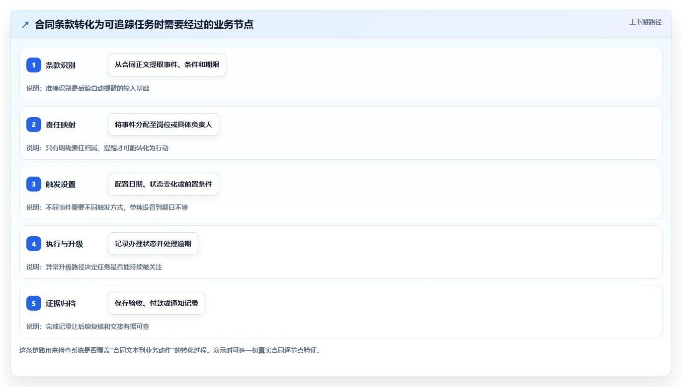 2026年必备:6大合同跟踪管理系统对比,助力企业高效管理