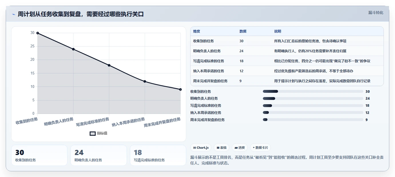 项目管理新趋势：2026年必备的7款每周工作计划工具盘点