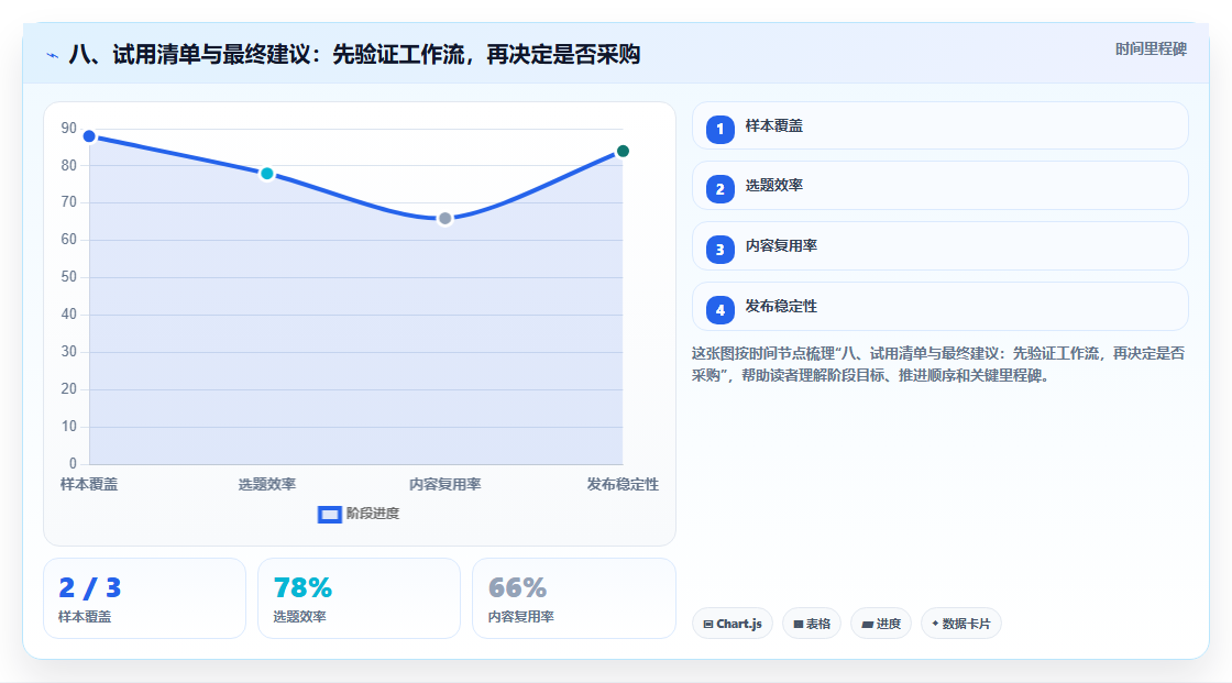 八、试用清单与最终建议:先验证工作流,再决定是否采购