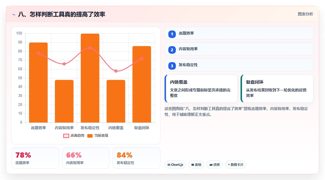 八、怎样判断工具真的提高了效率