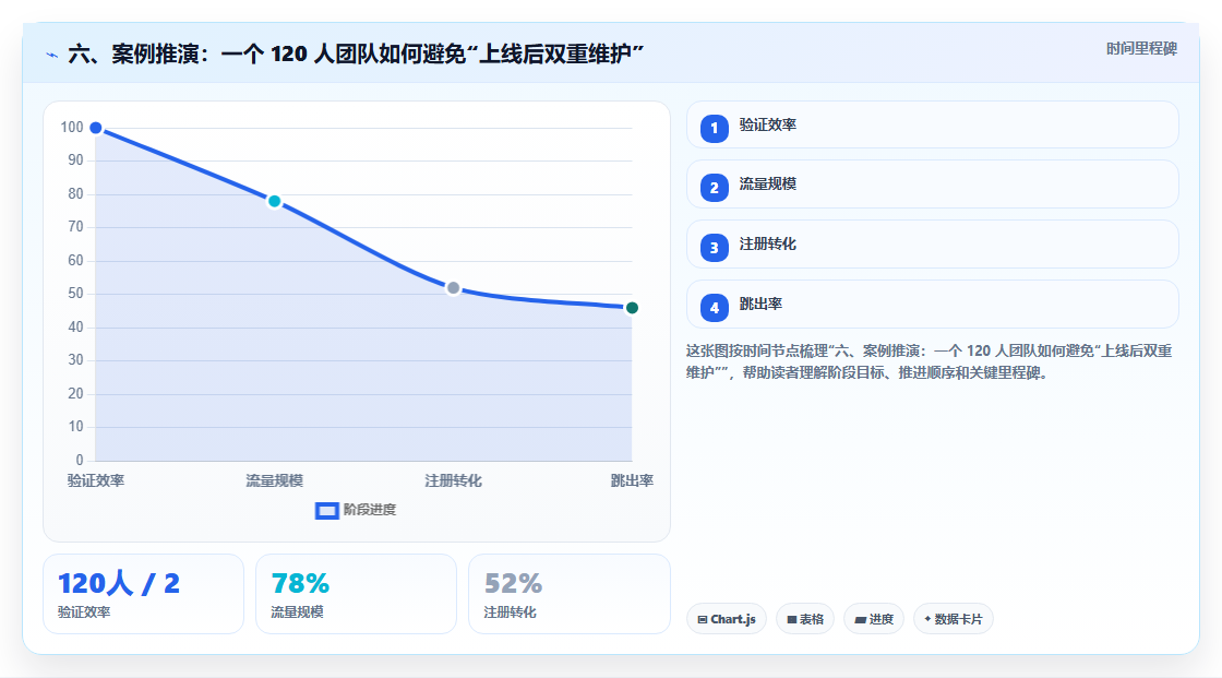 六、案例推演:一个 120 人团队如何避免“上线后双重维护”