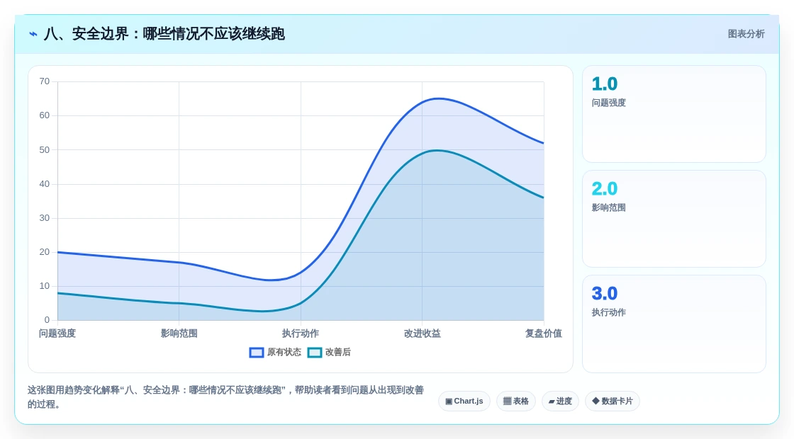 八、安全边界:哪些情况不应该继续跑