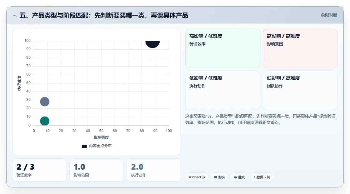 五、产品类型与阶段匹配：先判断要买哪一类，再谈具体产品