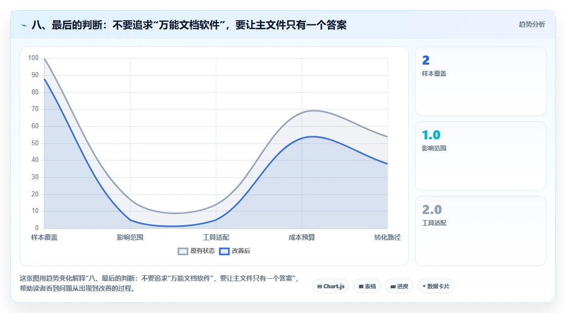 八、最后的判断:不要追求“万能文档软件”,要让主文件只有一个答案
