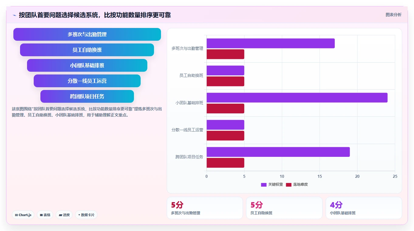 提升团队协作：2026年最受欢迎的5款排班与任务管理系统盘点