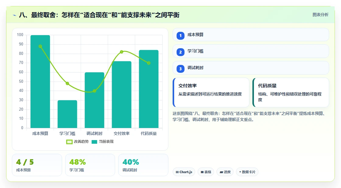 八、最终取舍:怎样在“适合现在”和“能支撑未来”之间平衡