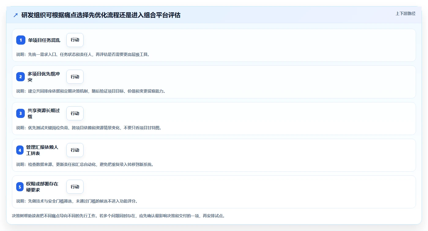 提升研发效率:2026年5款最佳项目组合管理工具推荐