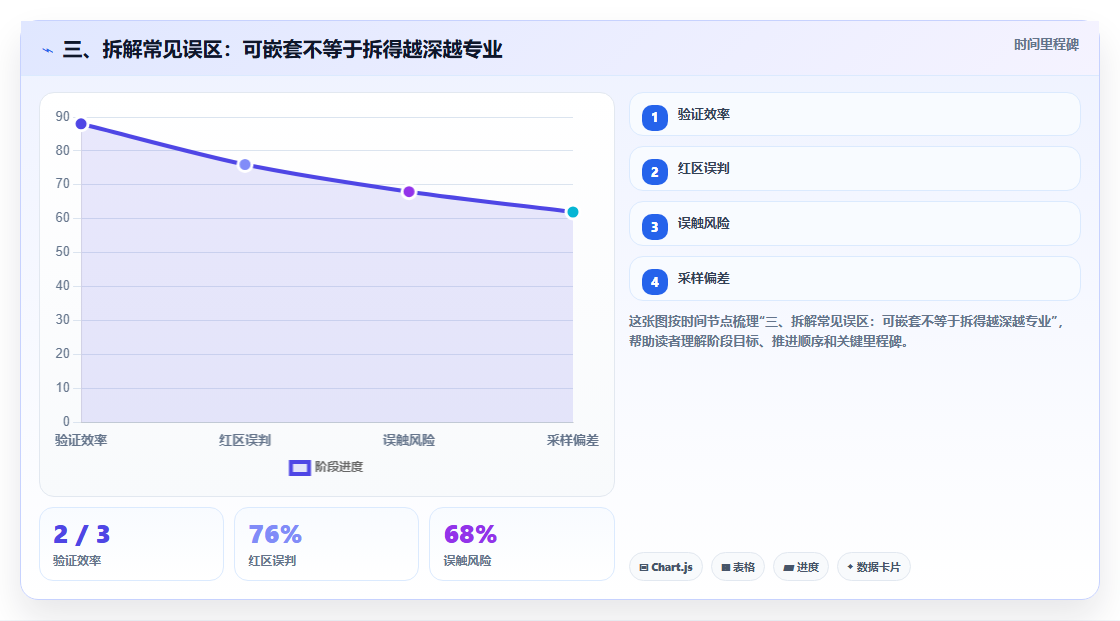 三、拆解常见误区:可嵌套不等于拆得越深越专业