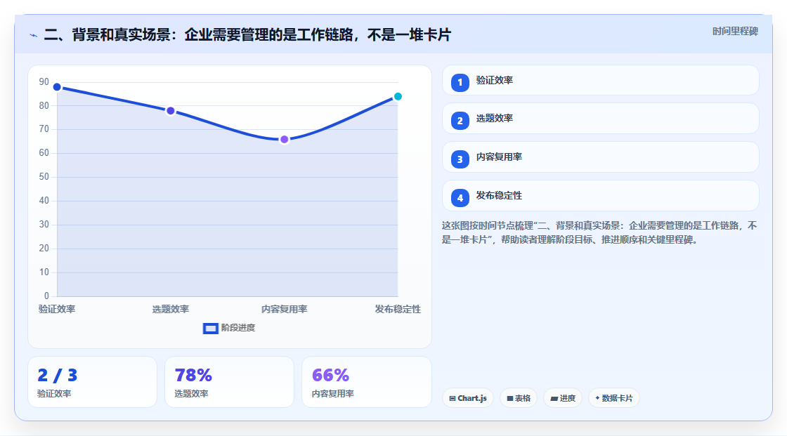 二、背景和真实场景:企业需要管理的是工作链路,不是一堆卡片