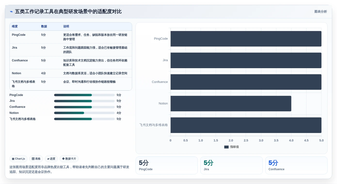 研发团队必备：2026年最受欢迎的5大工作记录管理软件推荐
