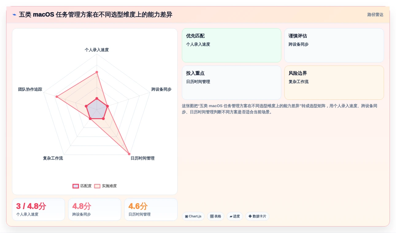 提升生产力：2026年5大macOS任务管理软件选购指南