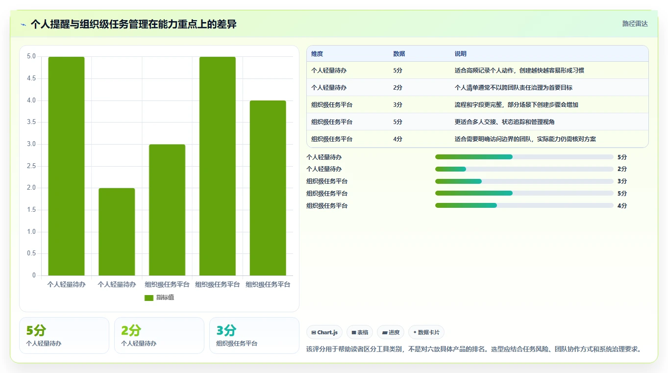 2026年效率之选：6款顶级工作任务提醒工具全面对比