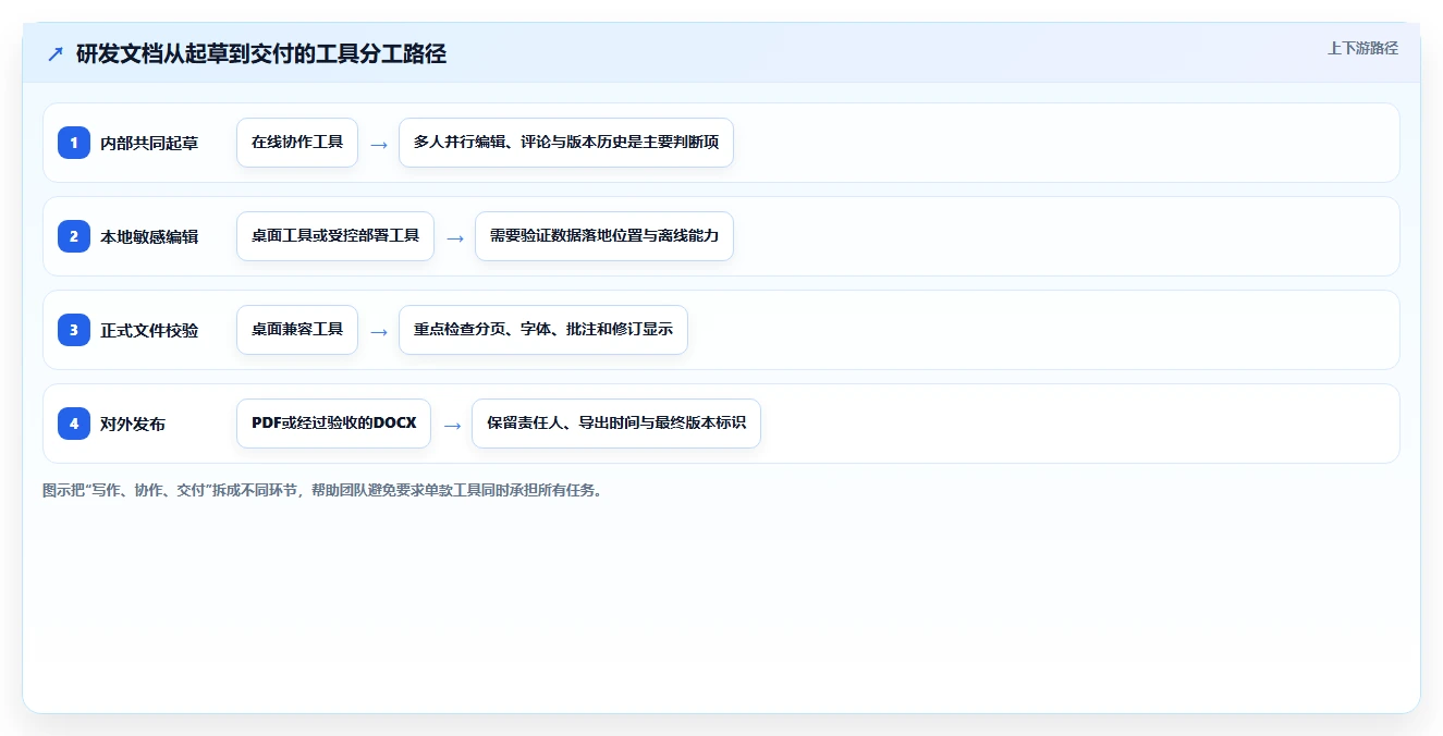 研发团队必备：2026年度7大打开编辑文档工具推荐