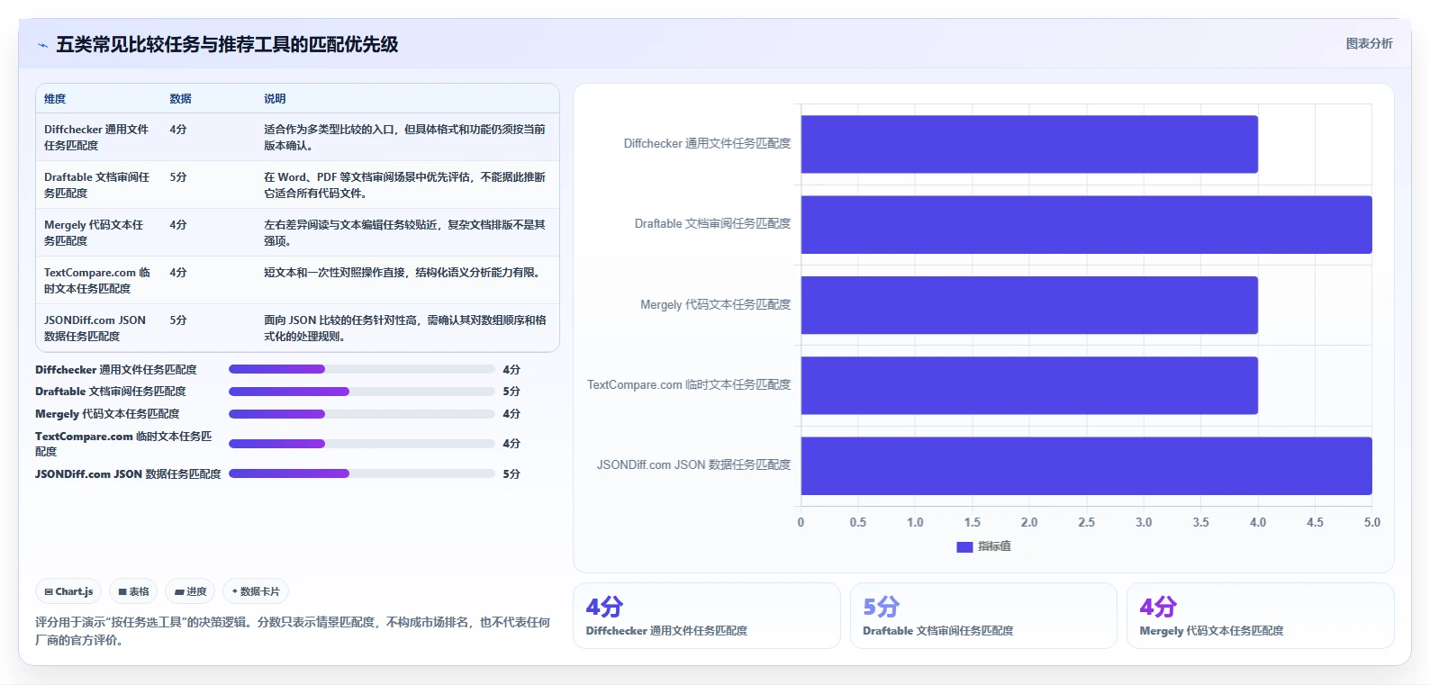 程序员必备神器：2026年最受欢迎的5大在线文件比较工具推荐