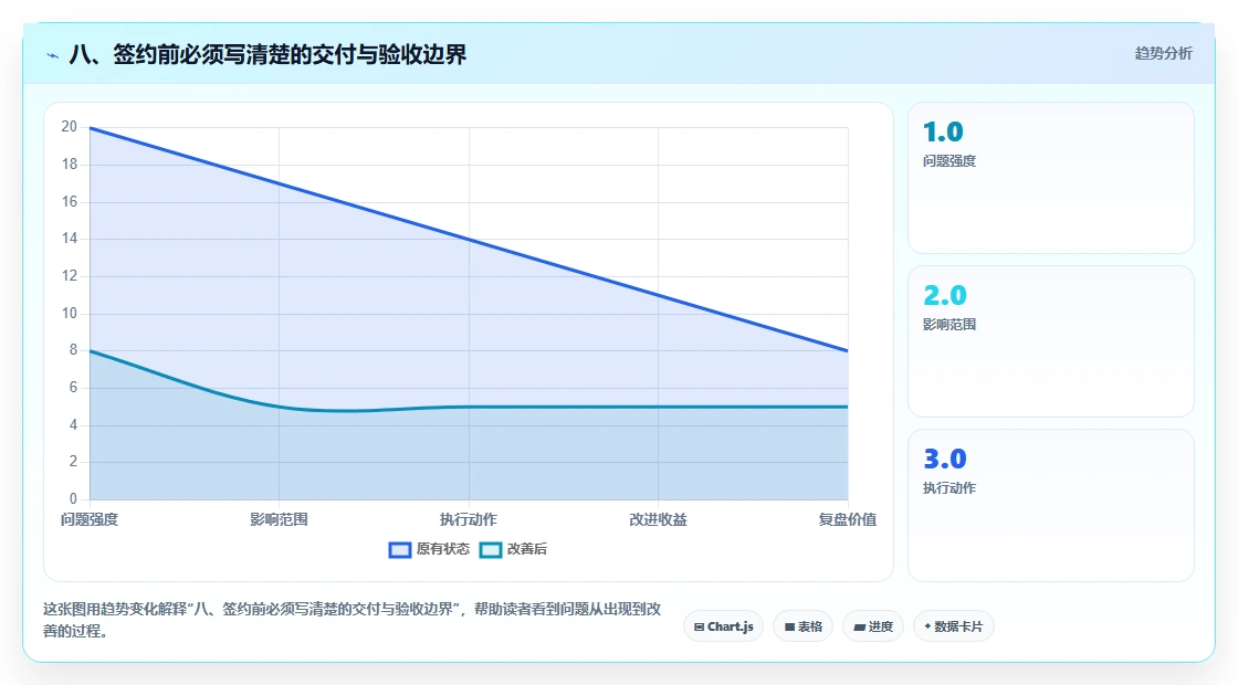 八、签约前必须写清楚的交付与验收边界