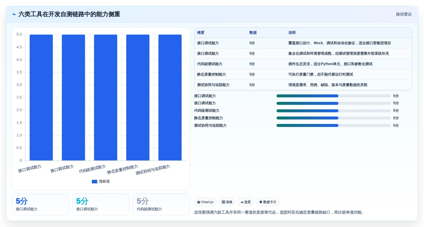 2026年效率神器：6款最受欢迎的开发自测工具全面对比