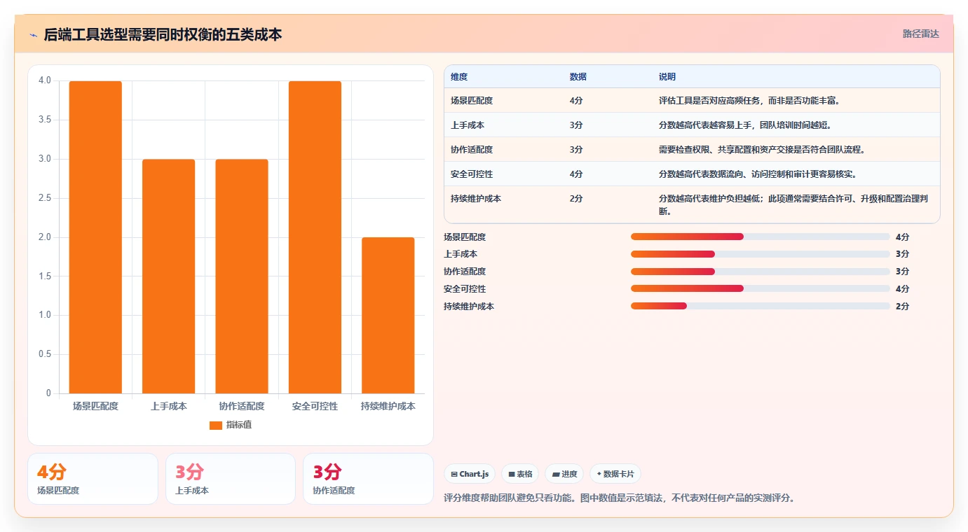 后端开发者福音:2026年6款热门好用的开发测试工具深度分析