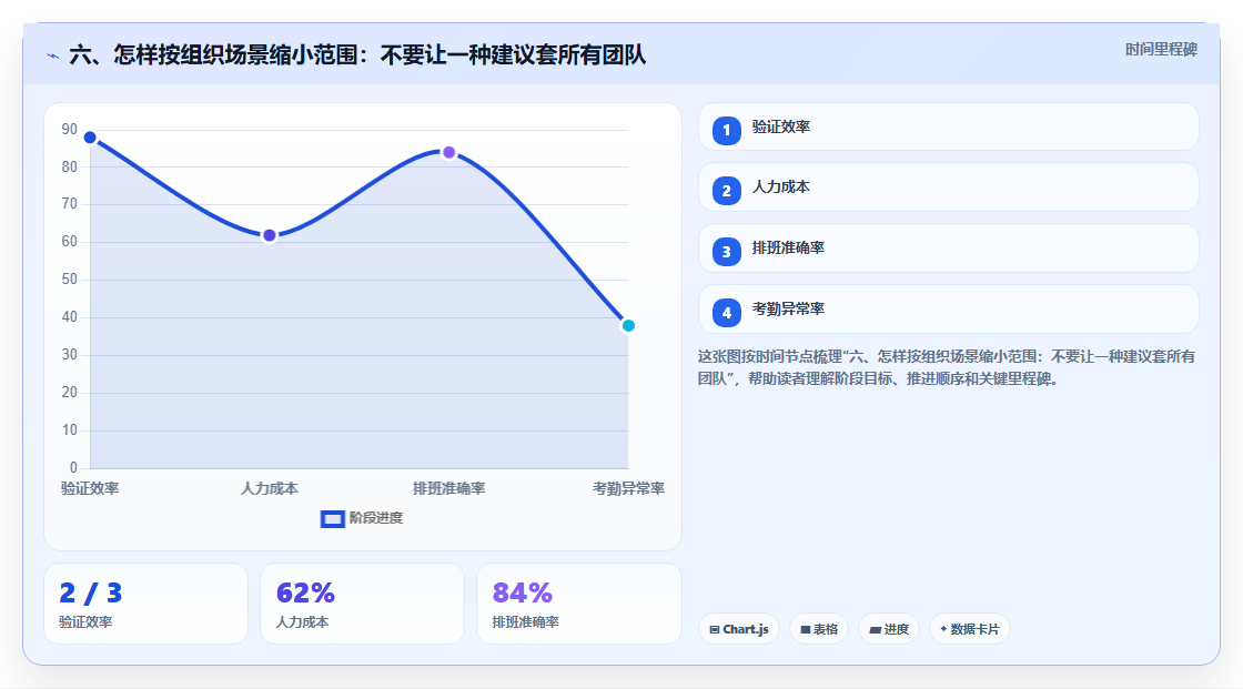 六、怎样按组织场景缩小范围:不要让一种建议套所有团队