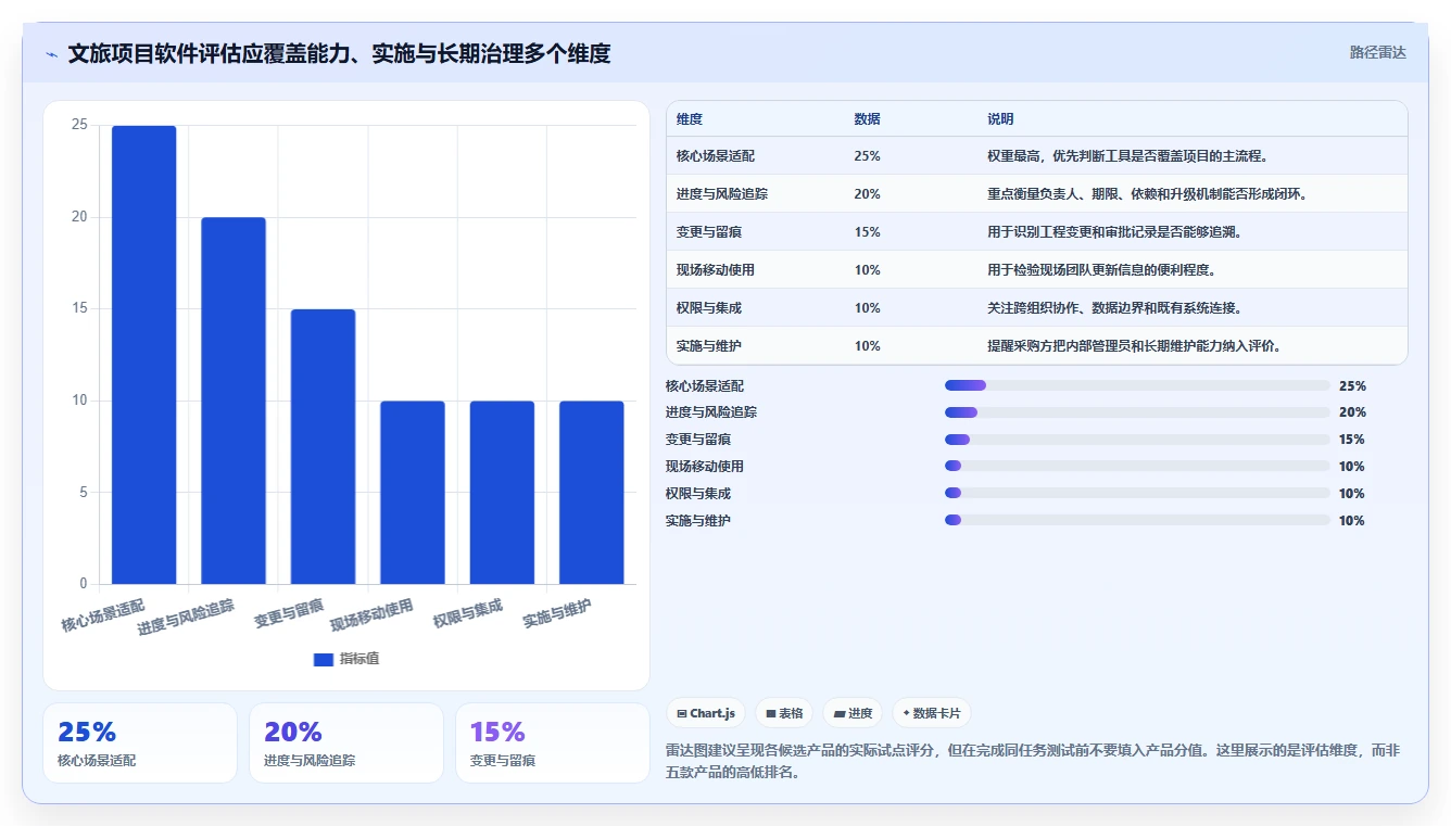 选对工具事半功倍:2026年最值得投资的5大文旅项目管理软件