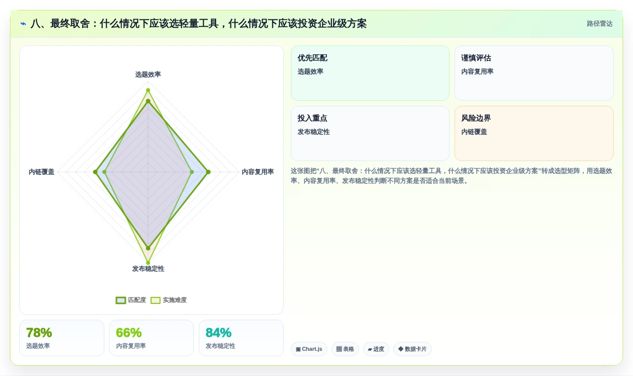 八、最终取舍:什么情况下应该选轻量工具,什么情况下应该投资企业级方案