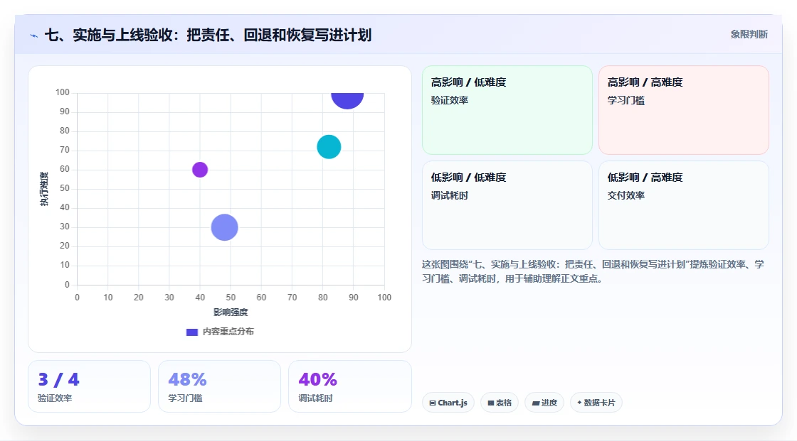 七、实施与上线验收：把责任、回退和恢复写进计划