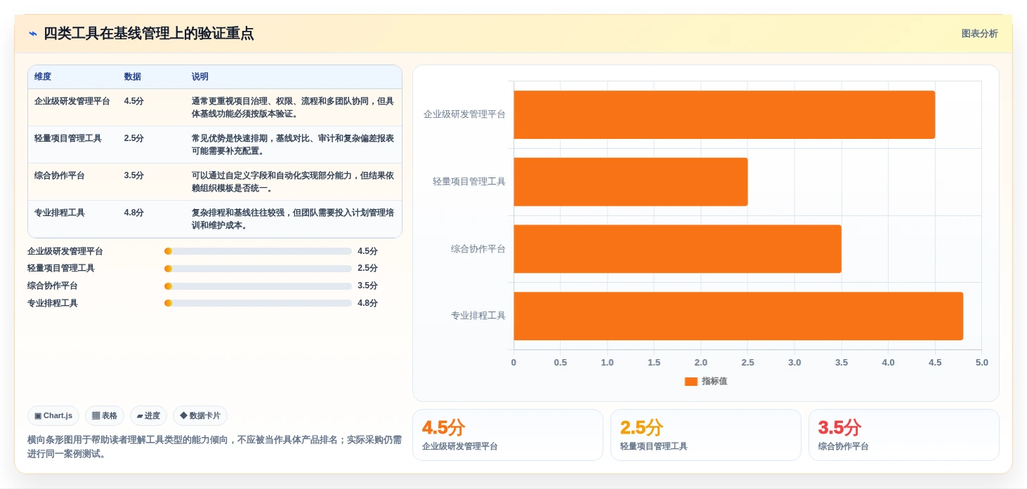 2026年瀑布项目管理工具测评：甘特图、里程碑与基线对比