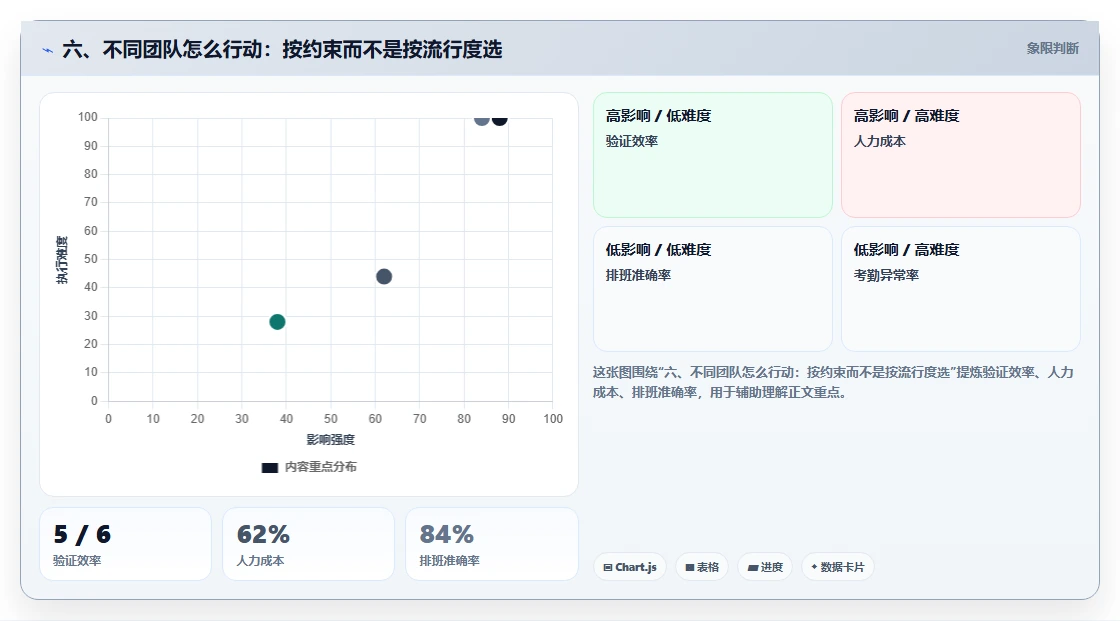 六、不同团队怎么行动:按约束而不是按流行度选