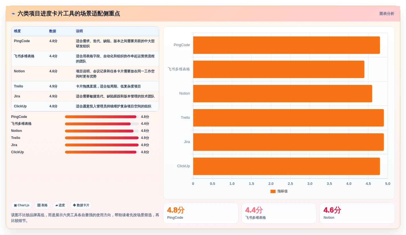 2026年效率之选：6大项目进度卡片工具全面对比