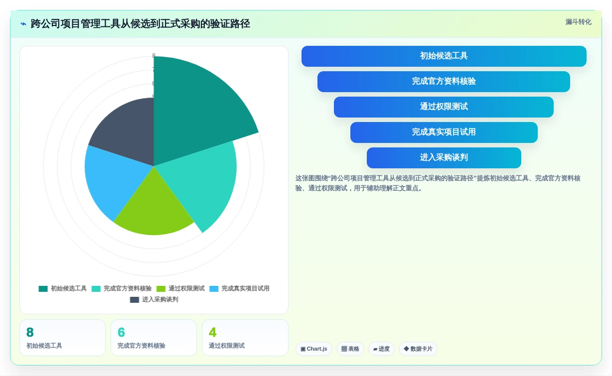 2026年跨公司协作利器:8大顶级项目管理工具全面对比