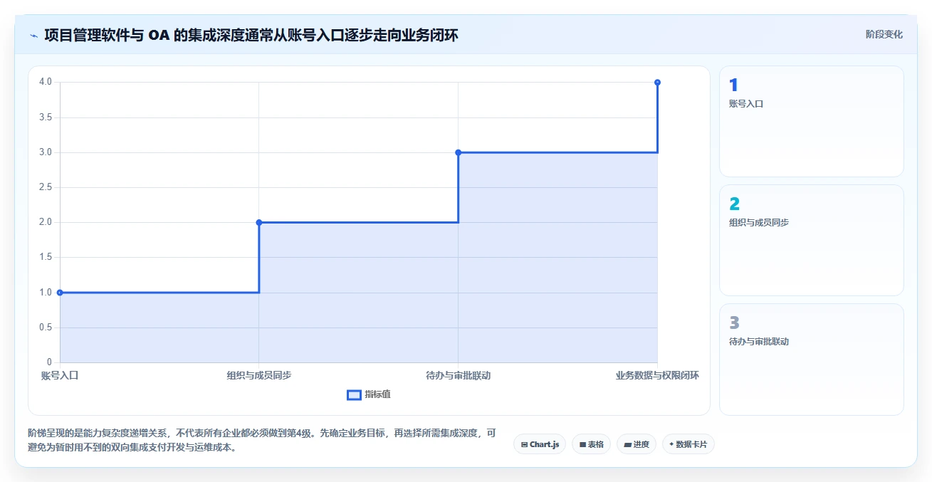 2026年能对接OA的项目管理软件有哪些：主流工具深度测评与选型指南