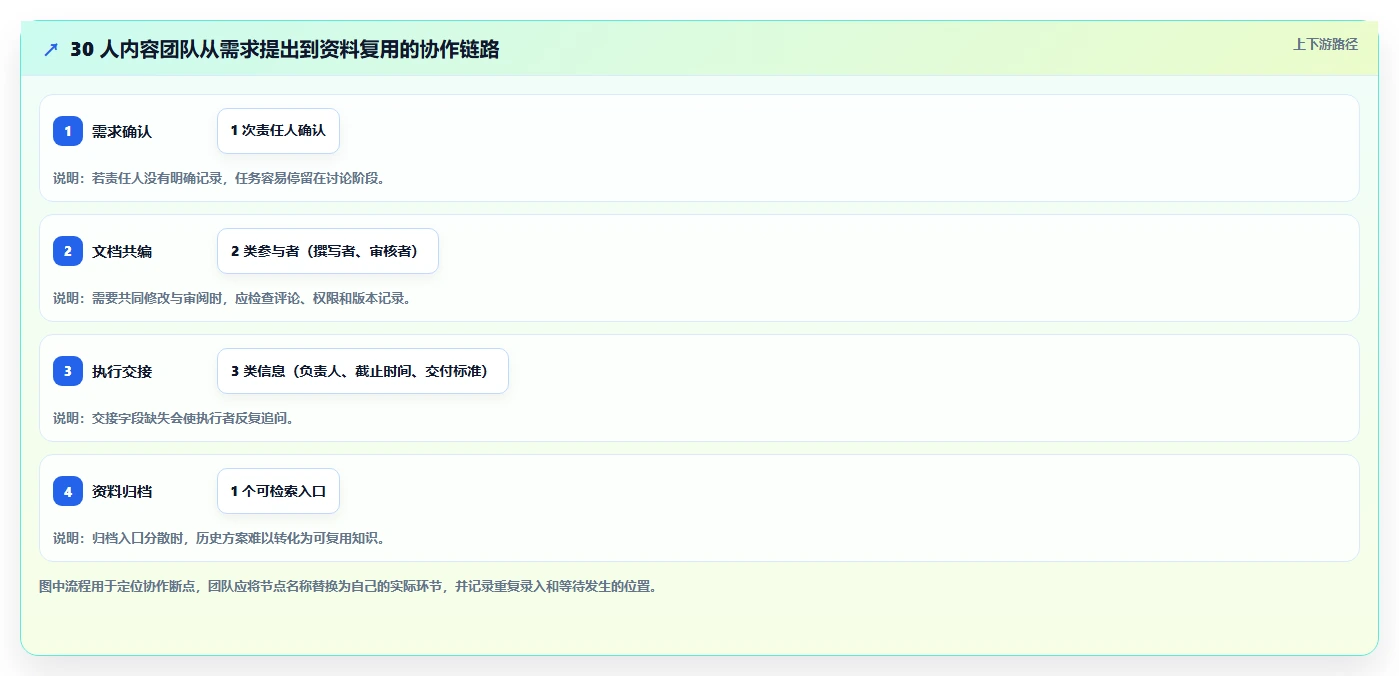 在线协同办公软件工具盘点:2026 年最热门的 6 款工具