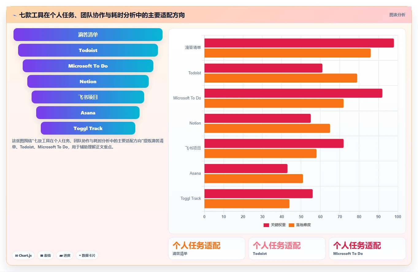 2026 年必备的 7 款时间任务管理软件推荐