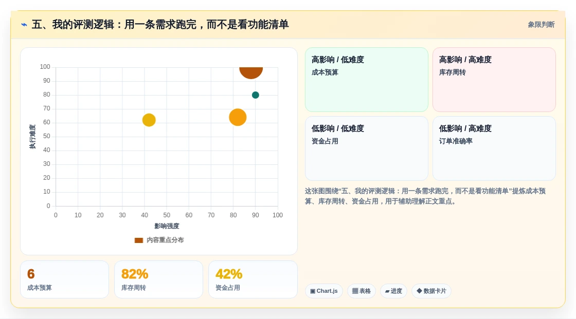 五、我的评测逻辑:用一条需求跑完,而不是看功能清单
