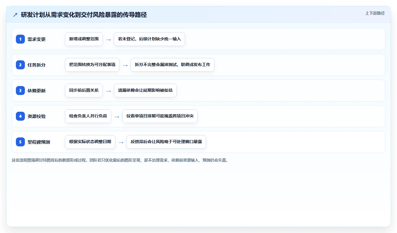 项目经理最爱!2026年度7款热门软件开发甘特图软件盘点