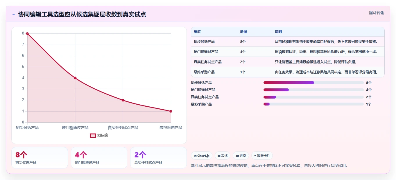 如何挑选最适合你的协同编辑工具？2026年选购指南