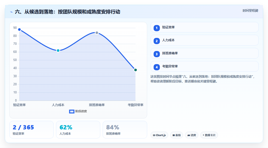 六、从候选到落地:按团队规模和成熟度安排行动